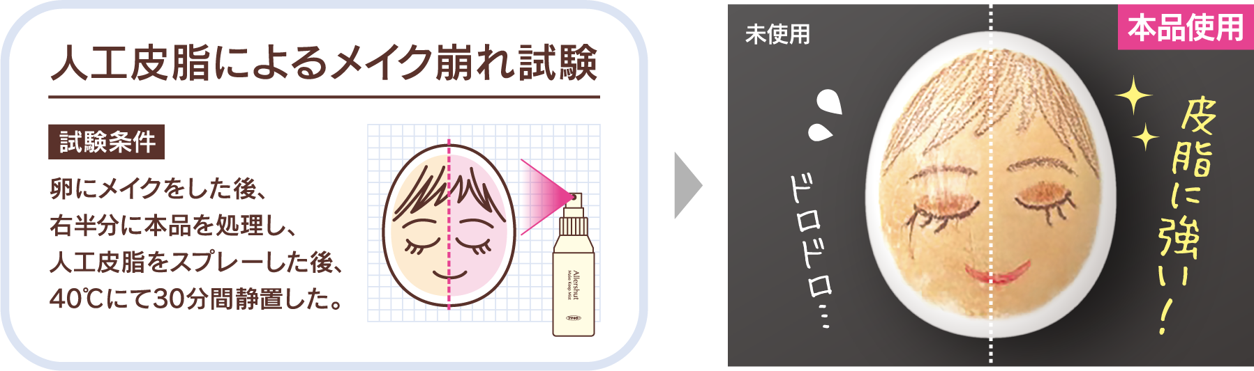 人口皮脂によるメイク崩れ試験