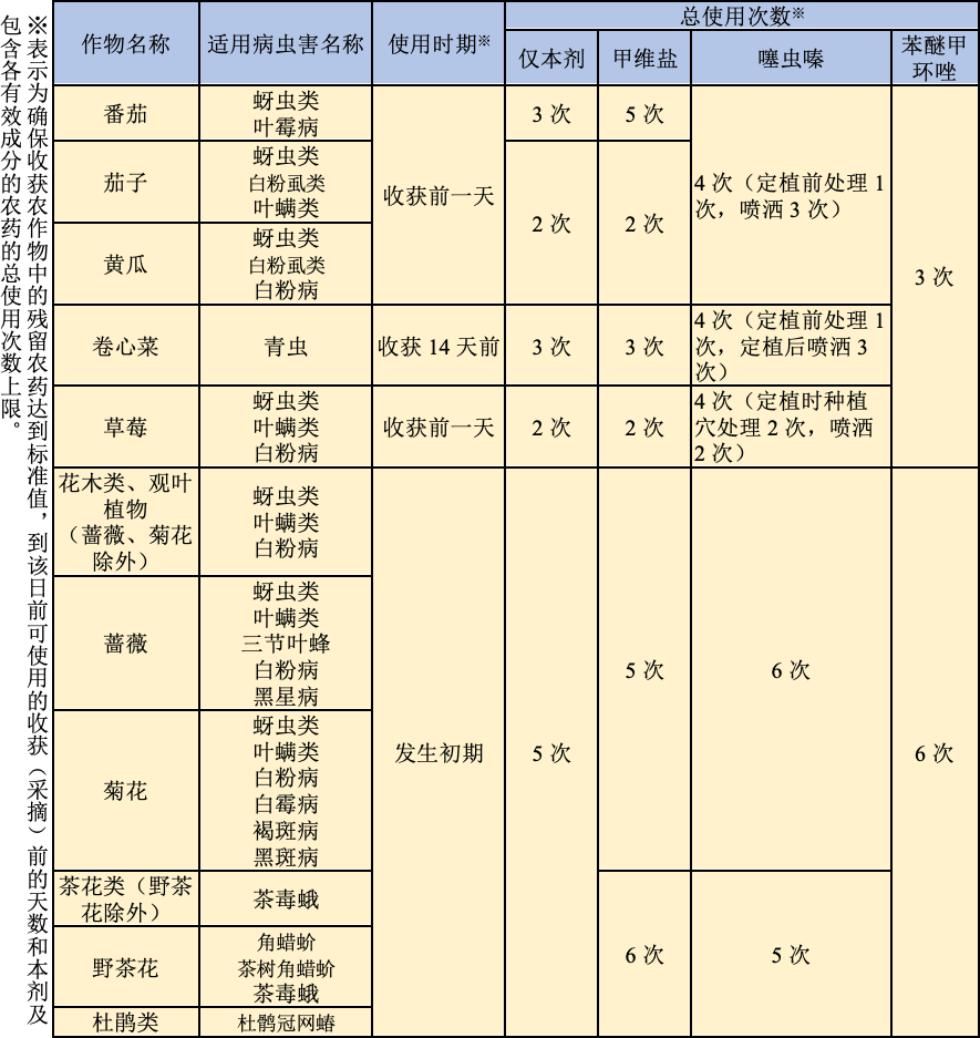 适用表