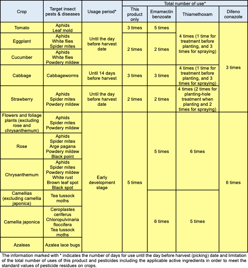Table of targets for effective application
