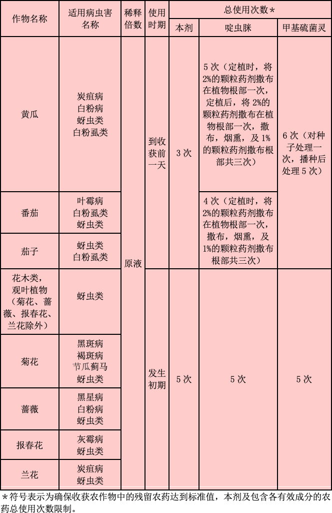 适用表