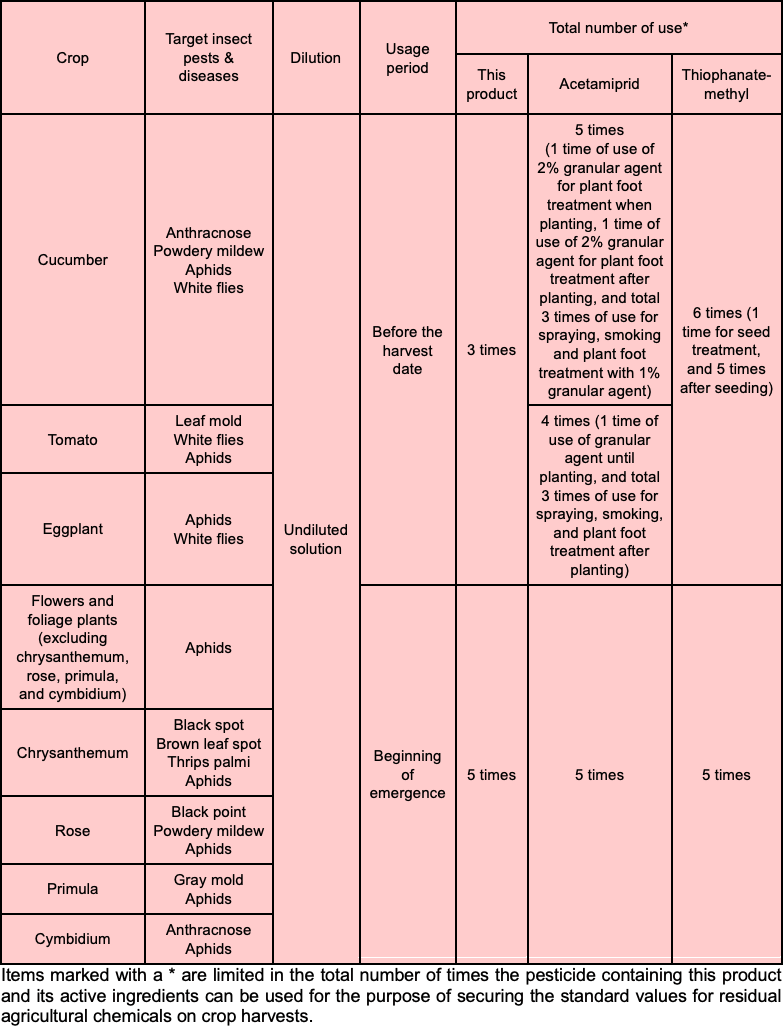 Table of targets for effective application