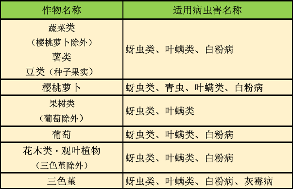 适用表