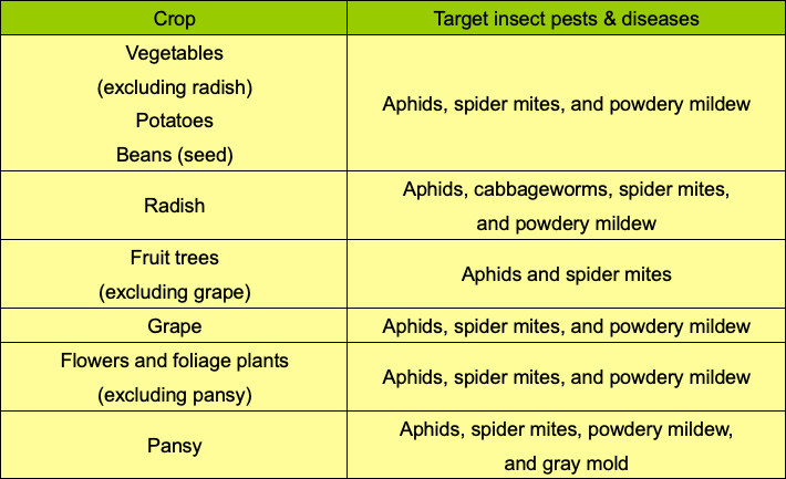 Table of targets for effective application