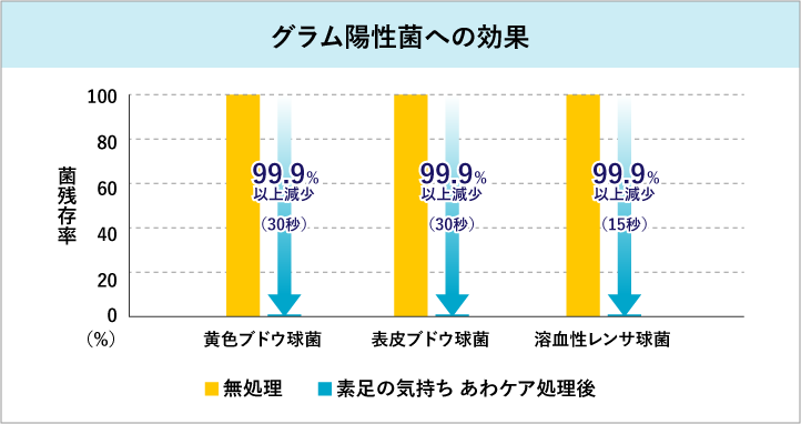 グラム陽性菌への効果のグラフ