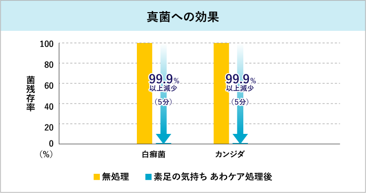 真菌への効果のグラフ