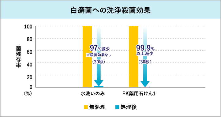 白癬菌への洗浄殺菌効果のグラフ