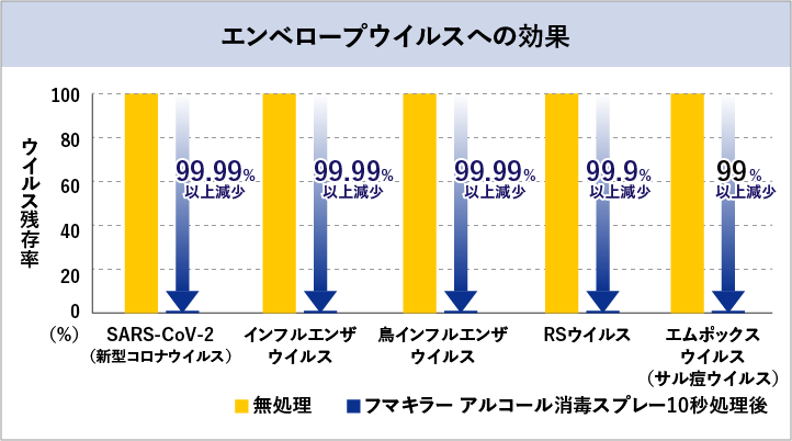 エンベロープウイルスへの効力
