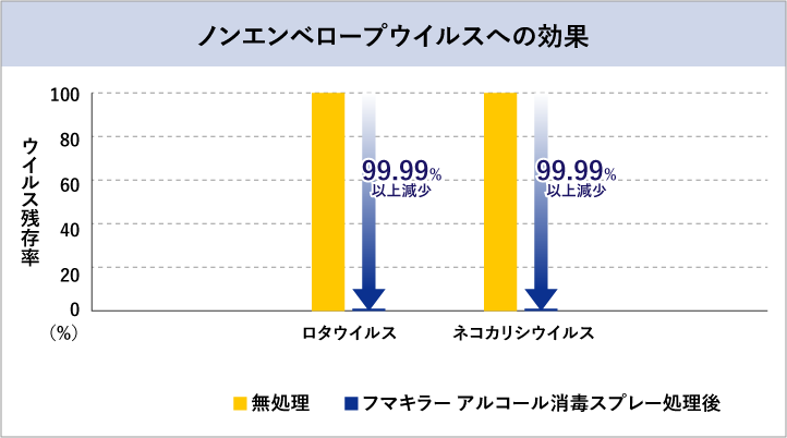 ノンエンベロープウイルスへの効力