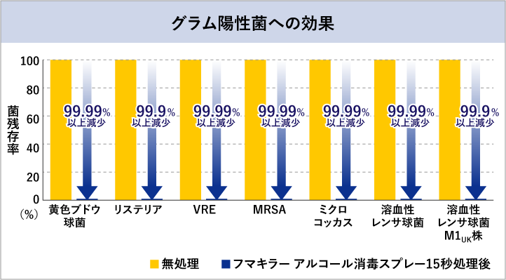 グラム陽性菌への効果