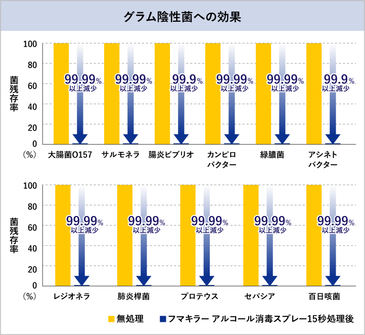 グラム陰性菌への効果