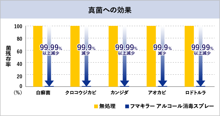 真菌への効果