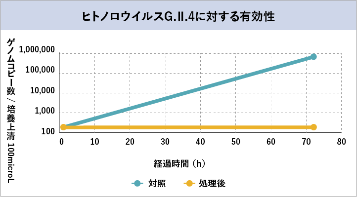 ノンエンベロープウイルスへの効力