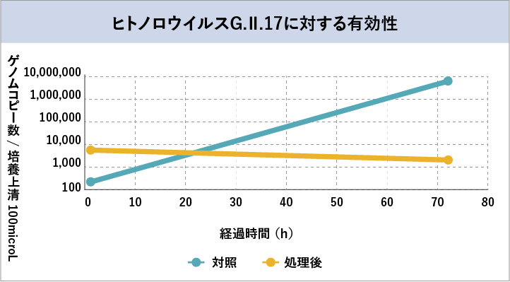 ノンエンベロープウイルスへの効力