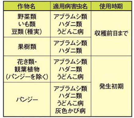表