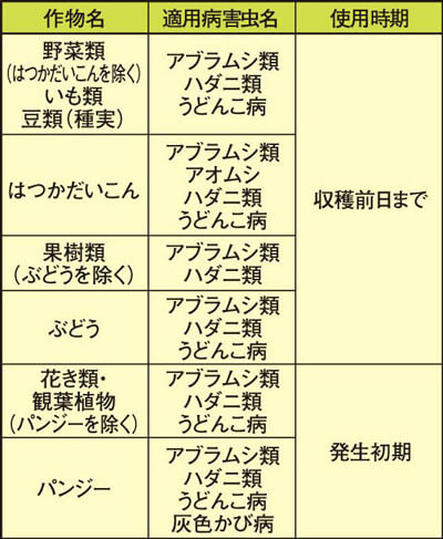 表