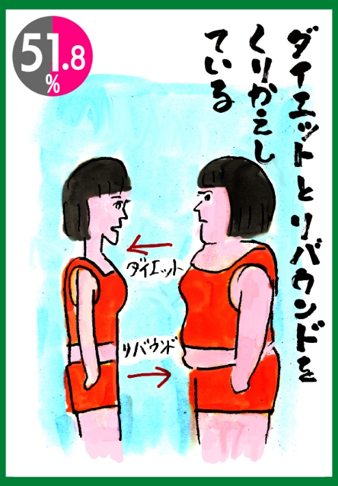 ダイエットとリバウンドを繰り返している